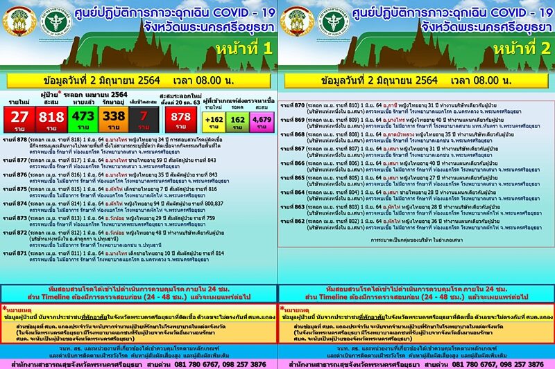 อยุธยา เผยสถานการณ์ โควิดวันนี้ ผู้ป่วยใหม่เพิ่ม จำนวน 27 ราย โยงโรงงานแปรรูปเนื้อไก่