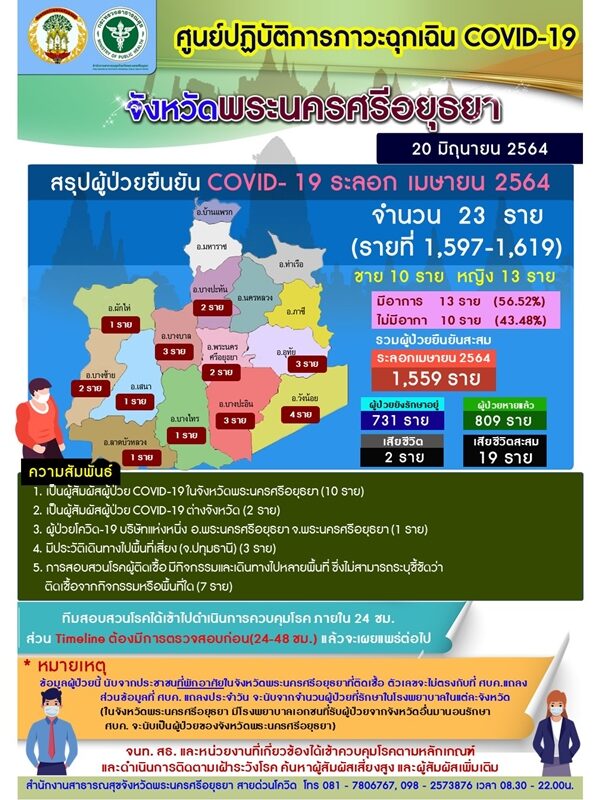 โควิด อยุธยา ยังน่าห่วง พบป่วยใหม่เพิ่ม เศร้า เสียชีวิต 2 ราย เผย ไทม์ไลน์สลด