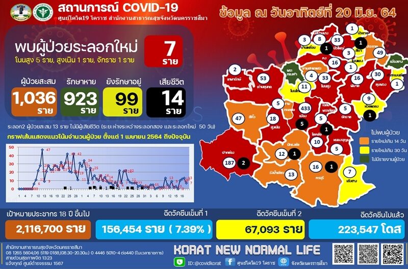 ยายวัย 70 ปี ชาวร้อยเอ็ด ติดเชื้อจากลูกชาย ป่วยกลางทาง แวะรักษาตัวโรงพยาบาลที่โคราช ได้ 5 วัน ก่อนเสียชีวิต