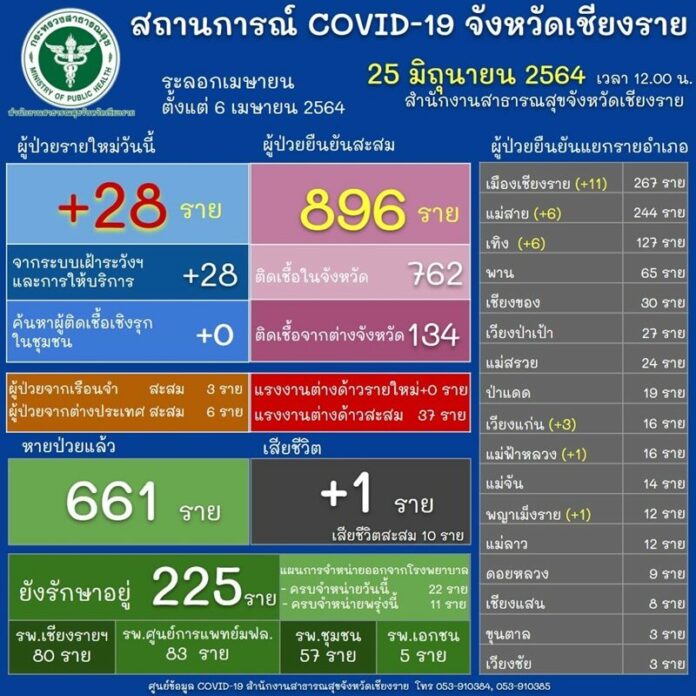 โควิดเชียงราย