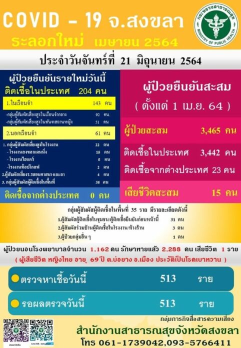 โควิดกระฉูด