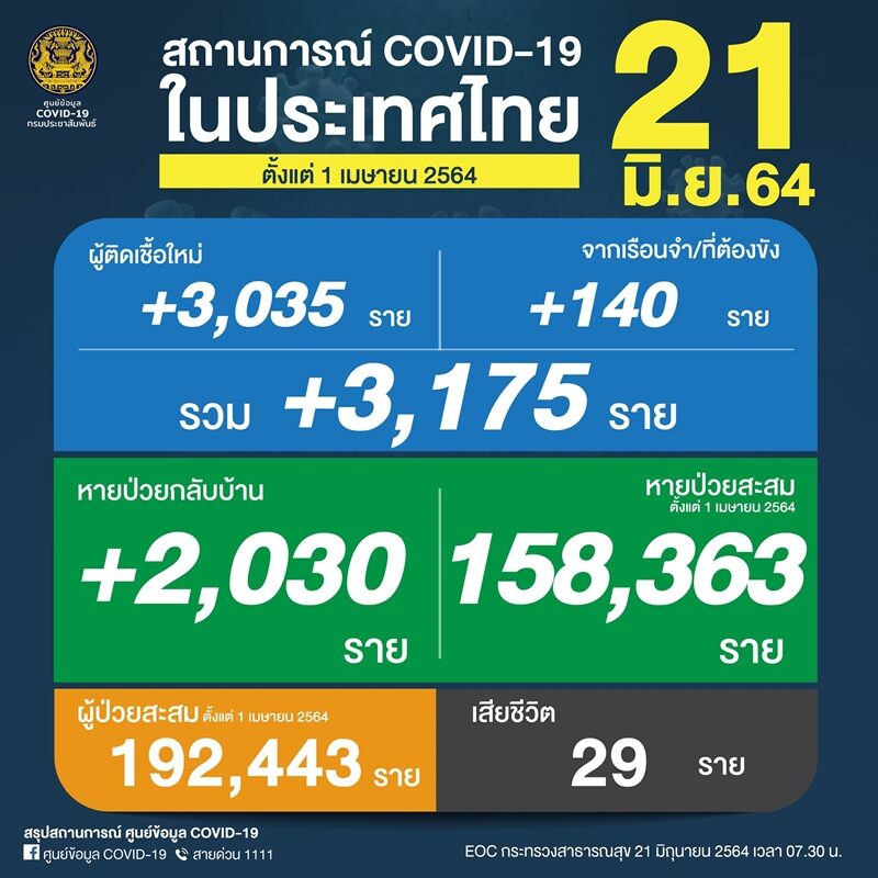 ศบค. รายงานสถานการณ์ โควิดวันนี้ ป่วยใหม่พุ่ง 3,175 ราย