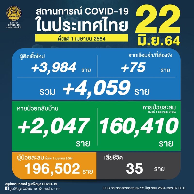 ศบค. เผยสถานการณ์ โควิดวันนี้ ผู้ป่วยใหม่พุ่ง 4,059 ราย ป่วยสะสมระลอกเม.ย. 196,502 ราย