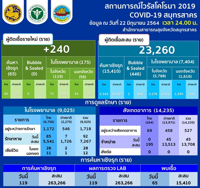 โควิด สมุทรสาคร ยังระบาดหนัก ป่วยใหม่พุ่งกว่า 200 ราย เปิดปฏิบัติการ "ดับสะเก็ดไฟ"