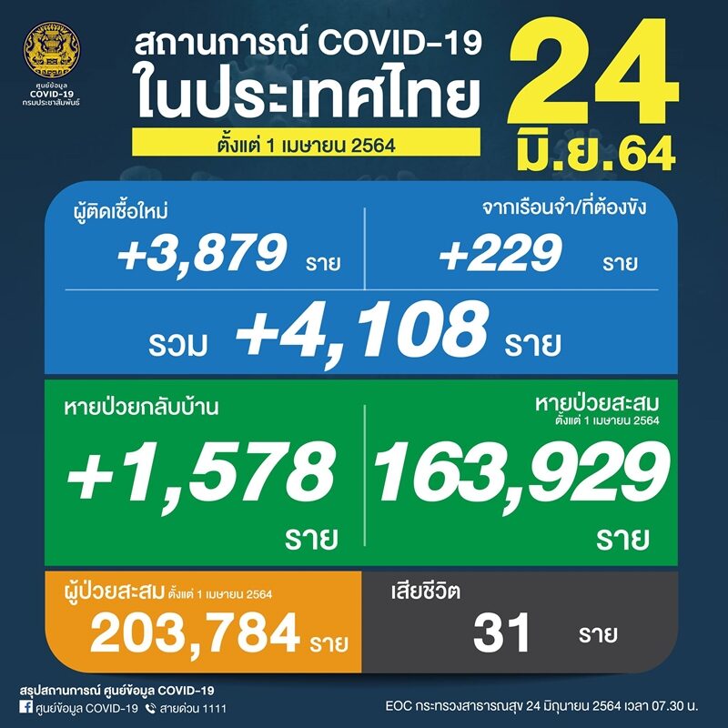 ศบค. เผยสถานการณ์ โควิดวันนี้ ป่วยใหม่พุ่ง 4,108 ราย ยอดสะสมระลอกเม.ย. ทะลุ 2แสนรายแล้ว