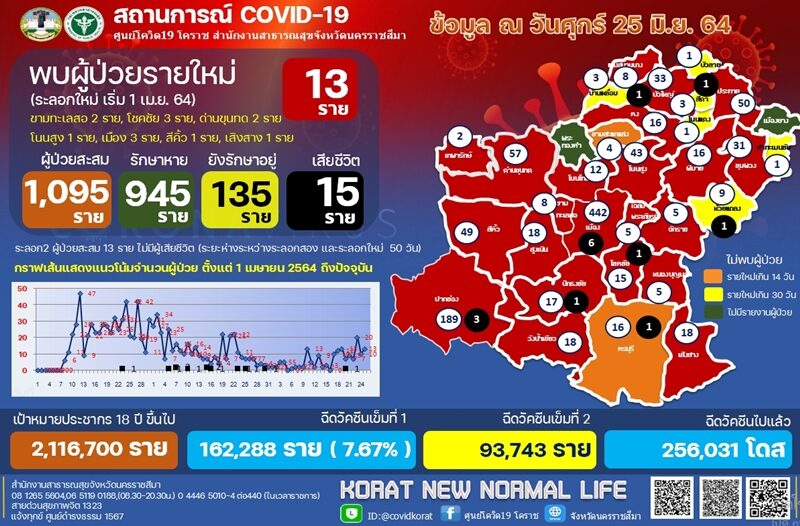 โคราช เผยสถานการณ์ โควิดวันนี้ ผู้ป่วยใหม่เพิ่ม 13 ราย เศร้า ติดเชื้อเสียชีวิตเพิ่ม เป็น พนักงานขับรถส่งสินค้า