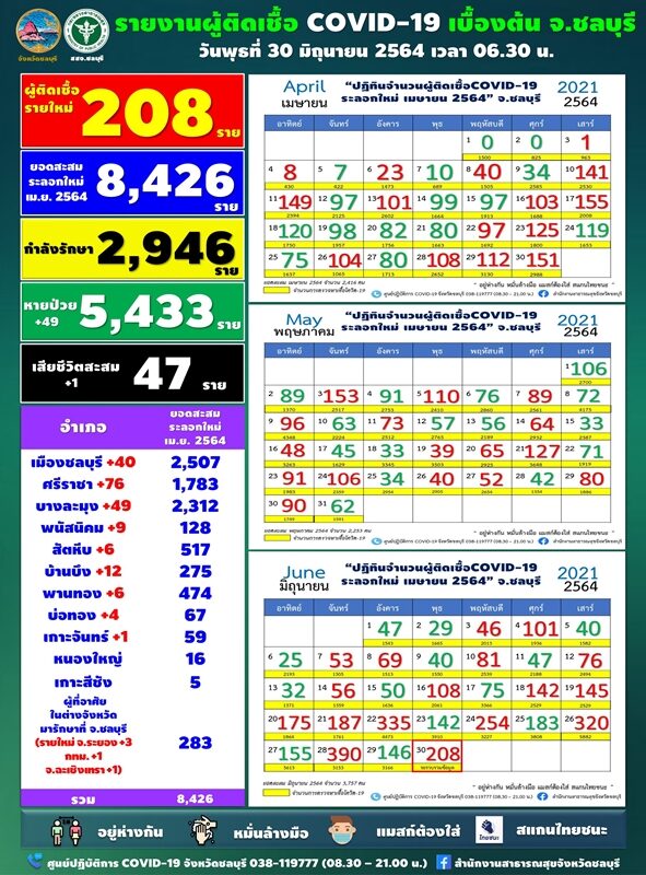 ชลบุรี เผย สถานการณ์ โควิดวันนี้ ผู้ป่วยใหม่พุ่ง 208 ราย โยงคลัสเตอร์ตลาด-แคมป์คนงาน
