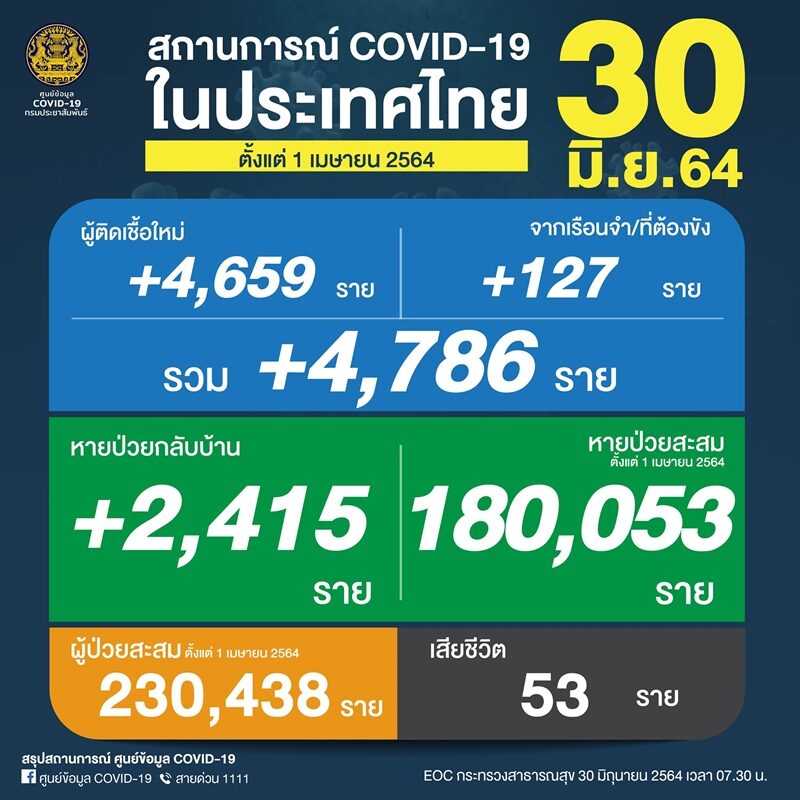 โควิดวันนี้ ศบค. เผยข่าวเศร้า พบติดเชื้อเสียชีวิต 53 ราย ผู้ป่วยใหม่พุ่ง 4,786 ราย