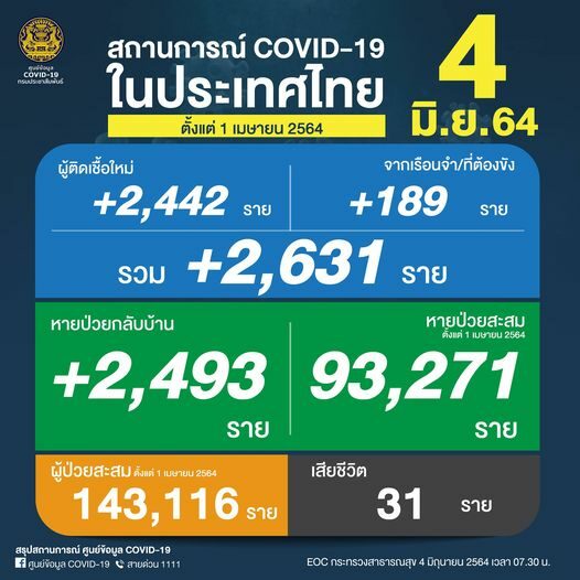 ศบค. เผย โควิดวันนี้ ป่วยใหม่ยังพุ่งสูงกว่า 2,000 ราย ยอดสะสมระลอกเดือนเม.ย. 93,271 ราย
