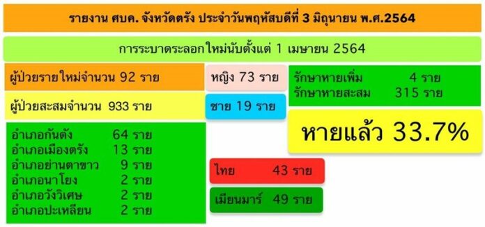 โควิดตรัง