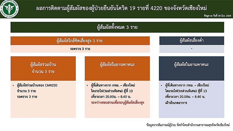 บาทหลวงติดโควิด
