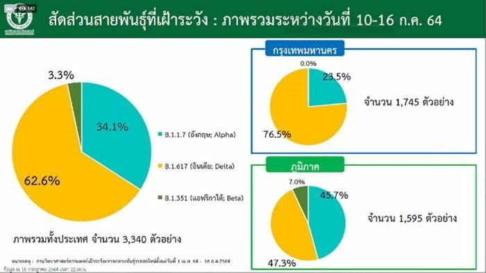 เดลต้าบุก 72 จังหวัด กทม.พุ่ง 76.5% ห่วงยิ่งติดเยอะยิ่ง ...