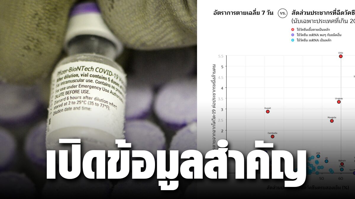 เปิดข้อมูล ประเทศที่ใช้ 'วัคซีนเชื้อตาย' พบผู้เสียชีวิต มากกว่าประเทศที่ใช้ mRNA - Vimarsana News