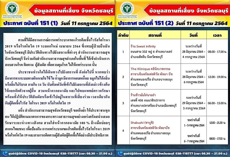 ชลบุรี นิวไฮ ป่วยโควิดพุ่ง 399 ราย เสียชีวิต 2 ราย ติดเชื้อในครอบครัวทะลุ 100 ราย