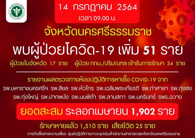 นครศรีธรรมราช เผย โควิดวันนี้ พบผู้ติดเชื้อเพิ่ม 51 ราย สุดเศร้า สาวท้อง 8 เดือน ติดเชื้อเสียชีวิตอีกราย