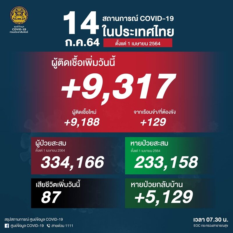 โควิดวันนี้ ศบค. เผย สถานการณ์การแพร่รระบาด ป่วยใหม่พุ่ง 9,317 ราย
