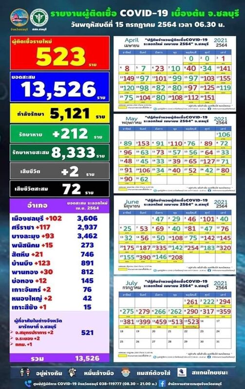 ชลบุรี เผยสถานการณ์ โควิดวันนี้ นิวไฮติดต่อกันวันที่ 4 ป่วยใหม่ทะลุครึ่งพัน