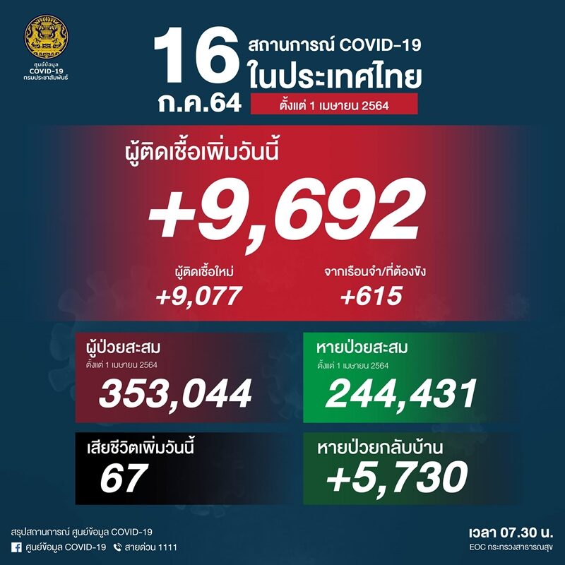 โควิดวันนี้ ศบค. เผยสถานการณ์เบื้องต้น ป่วยใหม่พุ่ง 9,692 ราย สุดเศร้า เสียชีวิตเพิ่ม 67 ราย