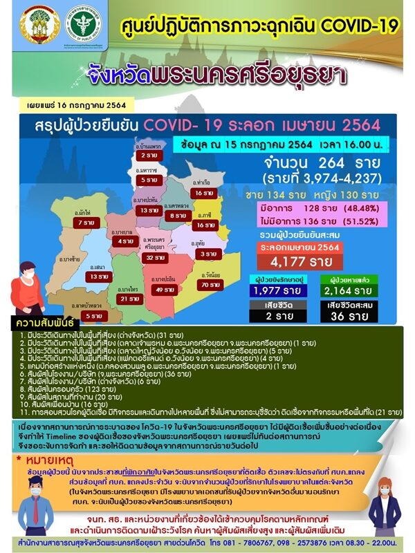 อยุธยา รายงานสถานการณ์ โควิดวันนี้ ทุบสถิติของจังหวัด ป่วยใหม่พุ่ง 264 ราย