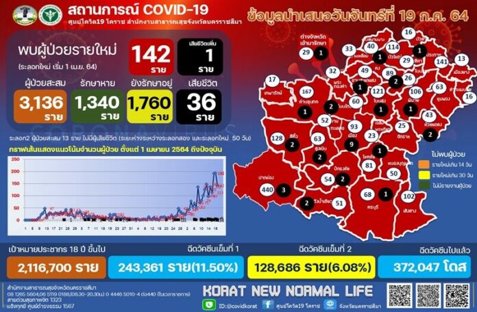  โควิดโครราช