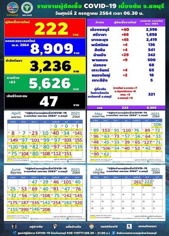 โควิด ชลบุรี ผู้ป่วยใหม่พุ่ง 222 ราย โยงคลัสเตอร์ตลาดดัง-แคมป์แรงงาน พบติดเชื้อในครอบครัว 72 ราย