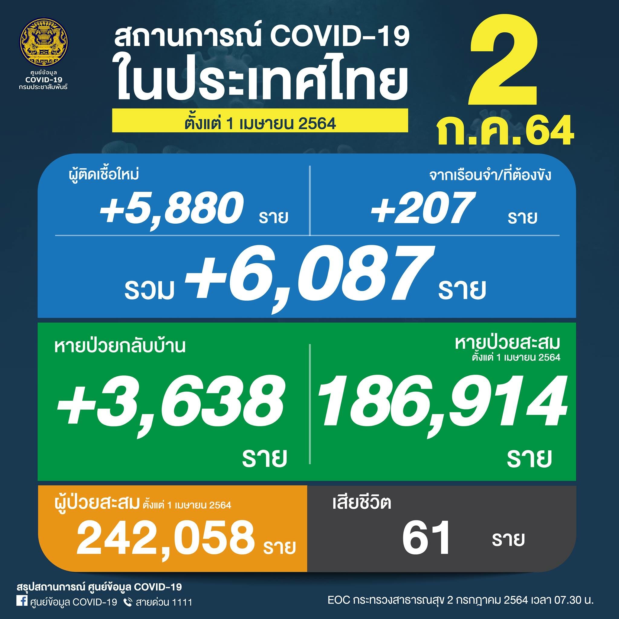 ศบค. เผยสถานการณ์ โควิดวันนี้ สุดเศร้า เสียชีวิตเพิ่ม 61 ราย ผู้ป่วยใหม่พุ่ง 6,087 ราย