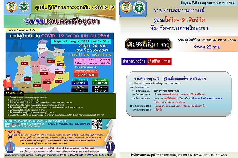 อยุธยา รายงานสถานการณ์ โควิดวันนี้ ป่วยใหม่พุ่งเฉียดร้อยราย สุดเศร้า ชายวัย 60 เสียชีวิตอีกราย