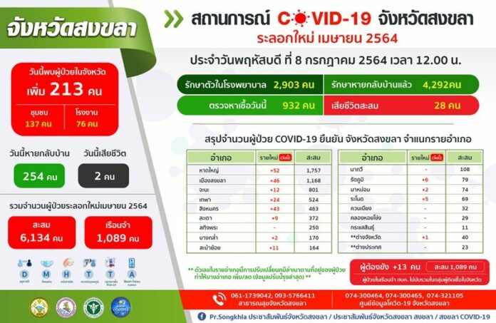 โควิดสงขลา