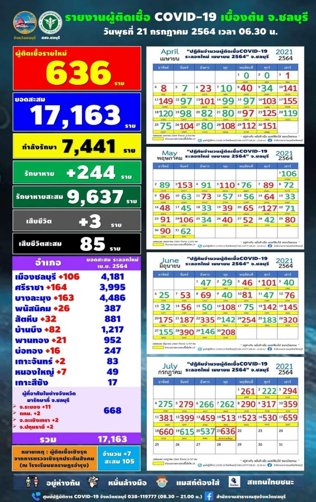 ชลบุรี รางานสถานการณ์ โควิดวันนี้ ป่วยใหม่พุ่ง 636 ราย กระจาย 10 อำเภอ ติดเชื้อในครอบครัวเฉียด 200 ราย