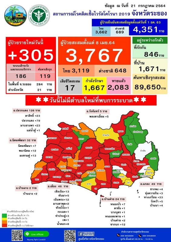 ระยอง รายงานสถานการณ์ โควิดวันนี้ นิวไฮ ป่วยใหม่พุ่ง 305 ราย กระจาย 4 อำเภอ