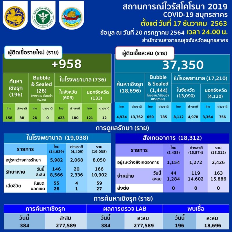 สมุทรสาคร รายงานสถานการณ์ โควิดวันนี้ ป่วยใหม่พุ่ง 958 ราย ยอดผู้เสียชีวิตสะสม 86 ราย