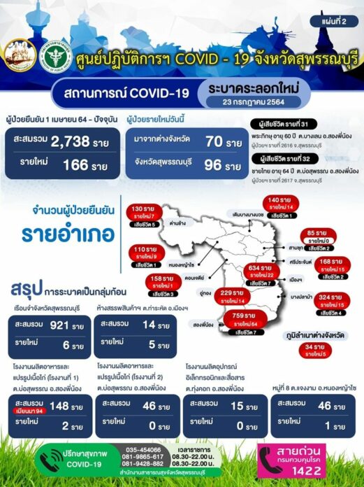  โควิสุพรรณบุรี