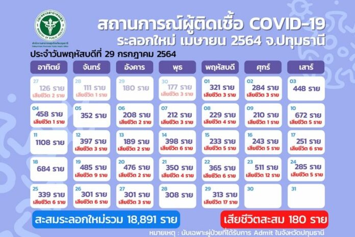 โควิดปทุม