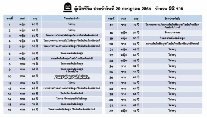 โควิดตาย 32