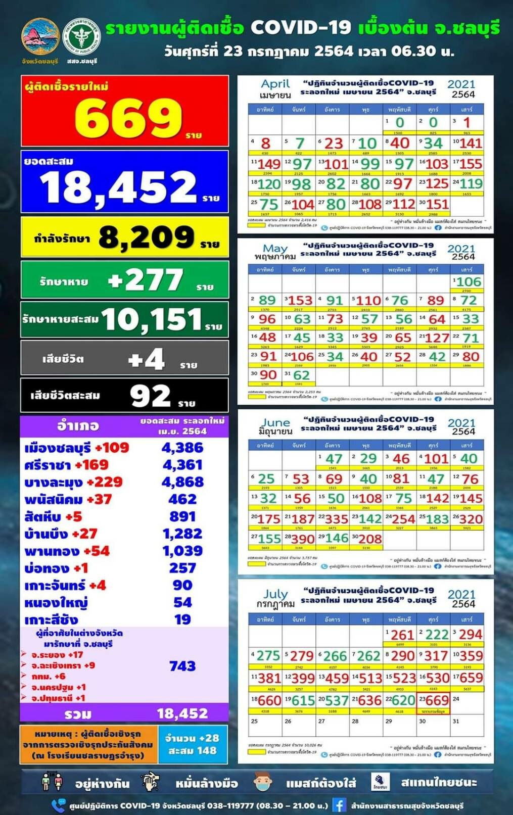 ชลบุรี เผย โควิดวันนี้ นิวไฮอีกรอบ ป่วยใหม่ 669 ราย เศร้า เสียชีวิตเพิ่ม 4 ราย