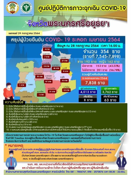  โควิดอยุธยา