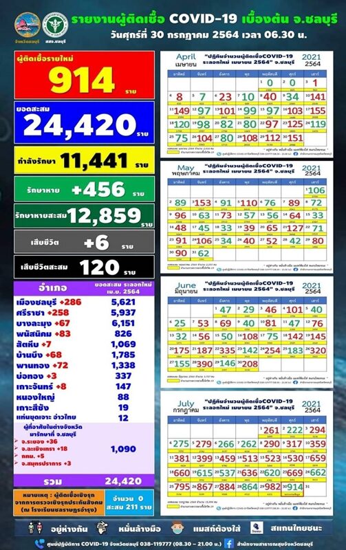 ชลบุรี พุ่งไม่หยุด โควิดวันนี้ ป่วยใหม่ 914 ราย กระจาย 9 อำเภอ สุดเศร้า เสียชีวิต 6 ราย
