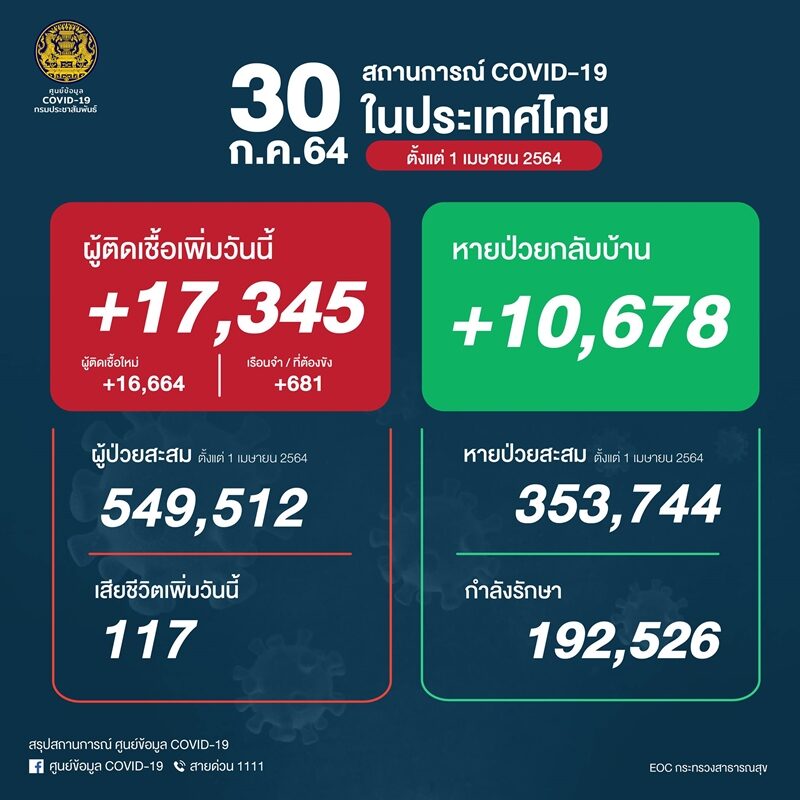 โควิดวันนี้ ศบค. เผยสถานการณ์ประจำวันเบื้องต้น ป่วยใหม่พุ่ง 17,345 ราย ติดเชื้อเสียชีวิตอีก 117 ราย