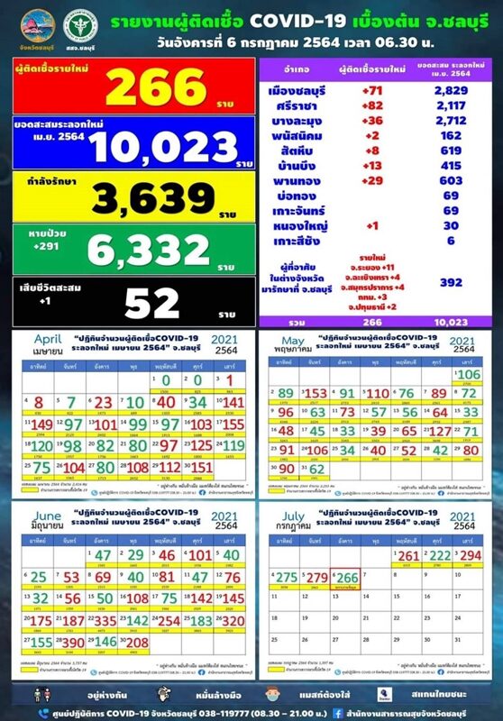 โควิด ชลบุรี ยังน่าห่วง ป่วยใหม่เพิ่ม 226 ราย พบบุคลากรแพทย์ติดเชื้ออีก 9 ราย