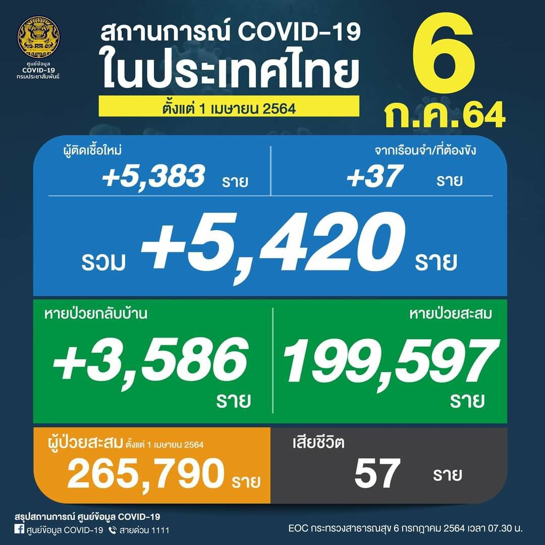 โควิดวันนี้ ศบค. รายงานสถานการณ์เบื้องต้น พบผู้ป่วยใหม่ 5,420 ราย เศร้าเสียชีวิตเพิ่ม 57 ราย