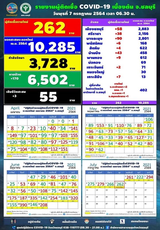 โควิด ชลบุรี พุ่งไม่หยุด ป่วยใหม่เพิ่ม 262 ราย บุคลากรแพทย์ ติดเชื้ออีก 5 ราย สุดเศร้า มีผู้เสียชีวิต 3 ราย