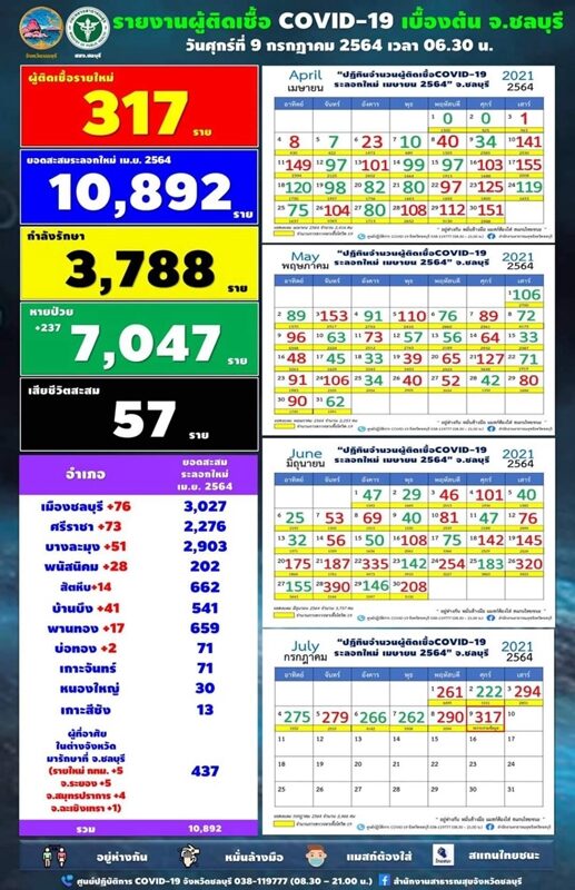 โควิด ชลบุรี พุ่งทะลุ 300 ราย ยอดเสียชีวิตสะสม 57 ราย เผย คลัสเตอร์โรงเรียน ครู-นักเรียน ติดเพียบ