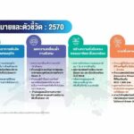 นายกรัฐมนตรีประกาศเดินหน้าแผนปฏิบัติการด้านการขับเคลื่อนการพัฒนาประเทศไทย  ด้วยโมเดลเศรษฐกิจ BCG ภายใน 7 ปี (พ.ศ. 2564-2570)