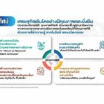 นายกรัฐมนตรีประกาศเดินหน้าแผนปฏิบัติการด้านการขับเคลื่อนการพัฒนาประเทศไทย  ด้วยโมเดลเศรษฐกิจ BCG ภายใน 7 ปี (พ.ศ. 2564-2570)
