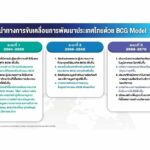 นายกรัฐมนตรีประกาศเดินหน้าแผนปฏิบัติการด้านการขับเคลื่อนการพัฒนาประเทศไทย  ด้วยโมเดลเศรษฐกิจ BCG ภายใน 7 ปี (พ.ศ. 2564-2570)