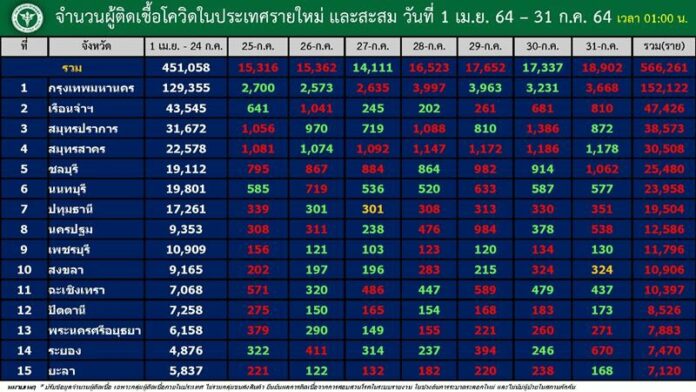 กทม.-สมุทรปราการ-ชลบุรี ติดเชื้อใหม่เกินพัน 45 จังหวัดยอดพุ่งเกินร้อย