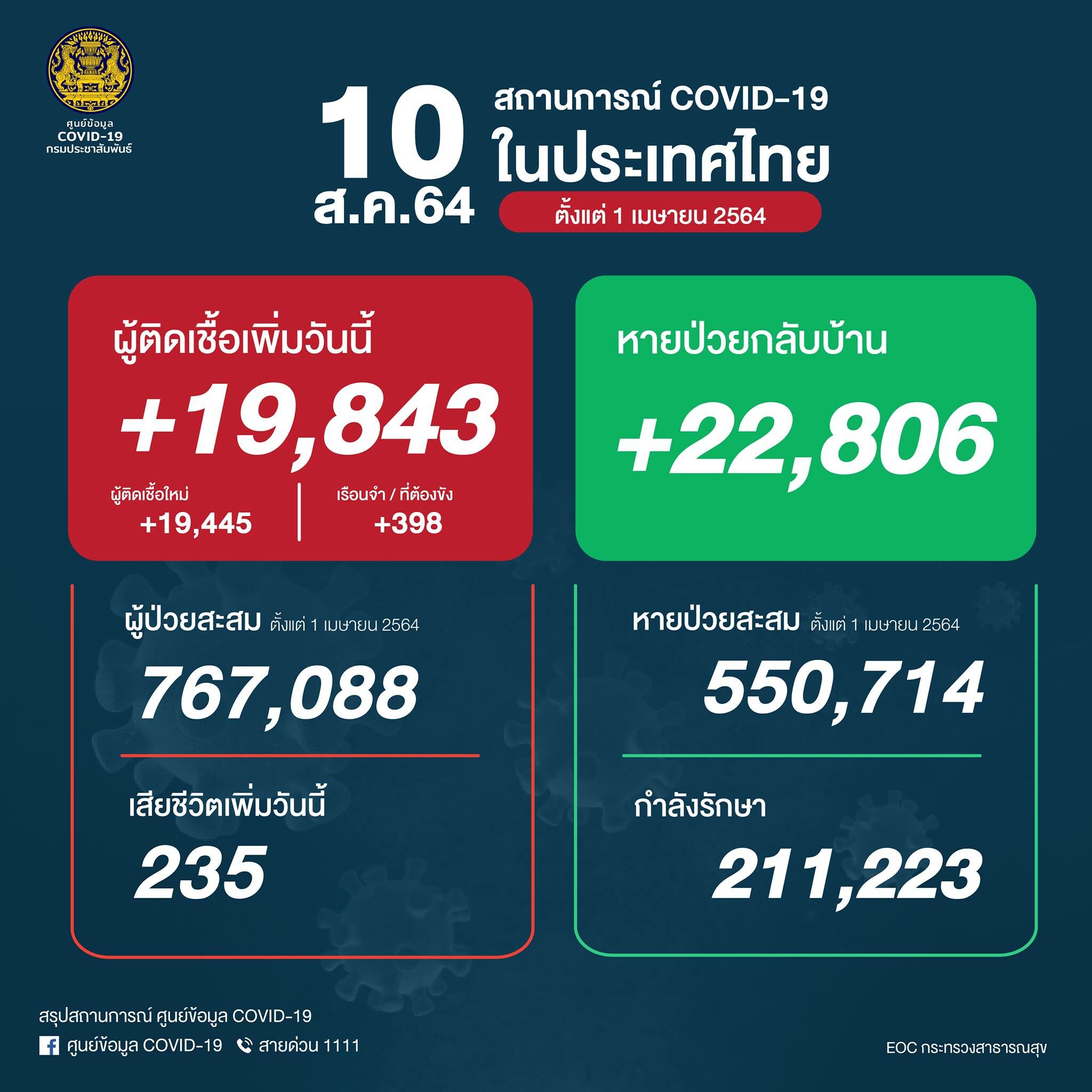 โควิดวันนี้ ศบค. เผย สถานการณ์เบื้องต้น ป่วยใหม่พุ่ง 19,843 ราย เศร้า ติดเชื้อเสียชีวิตเพิ่ม 235 ราย