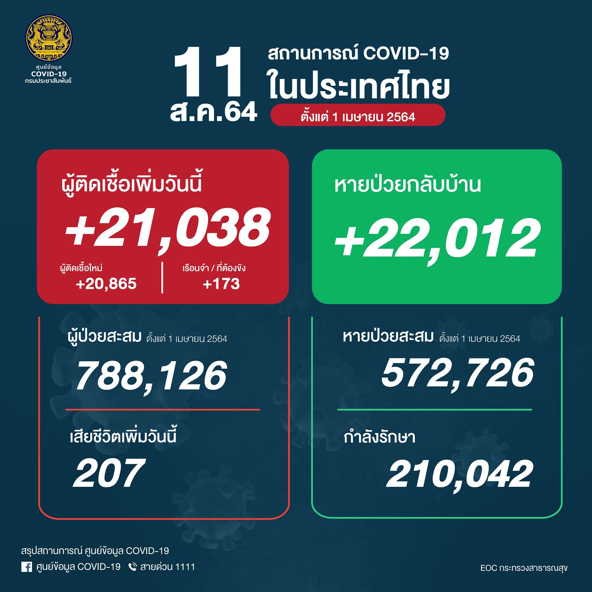 โควิดวันนี้ ศบค. เผย สถานการณ์การเบื้องต้น ป่วยใหม่พุ่ง 21,038 ราย สลด ติดเชื้อเสียชีวิตเพิ่ม 207 ราย