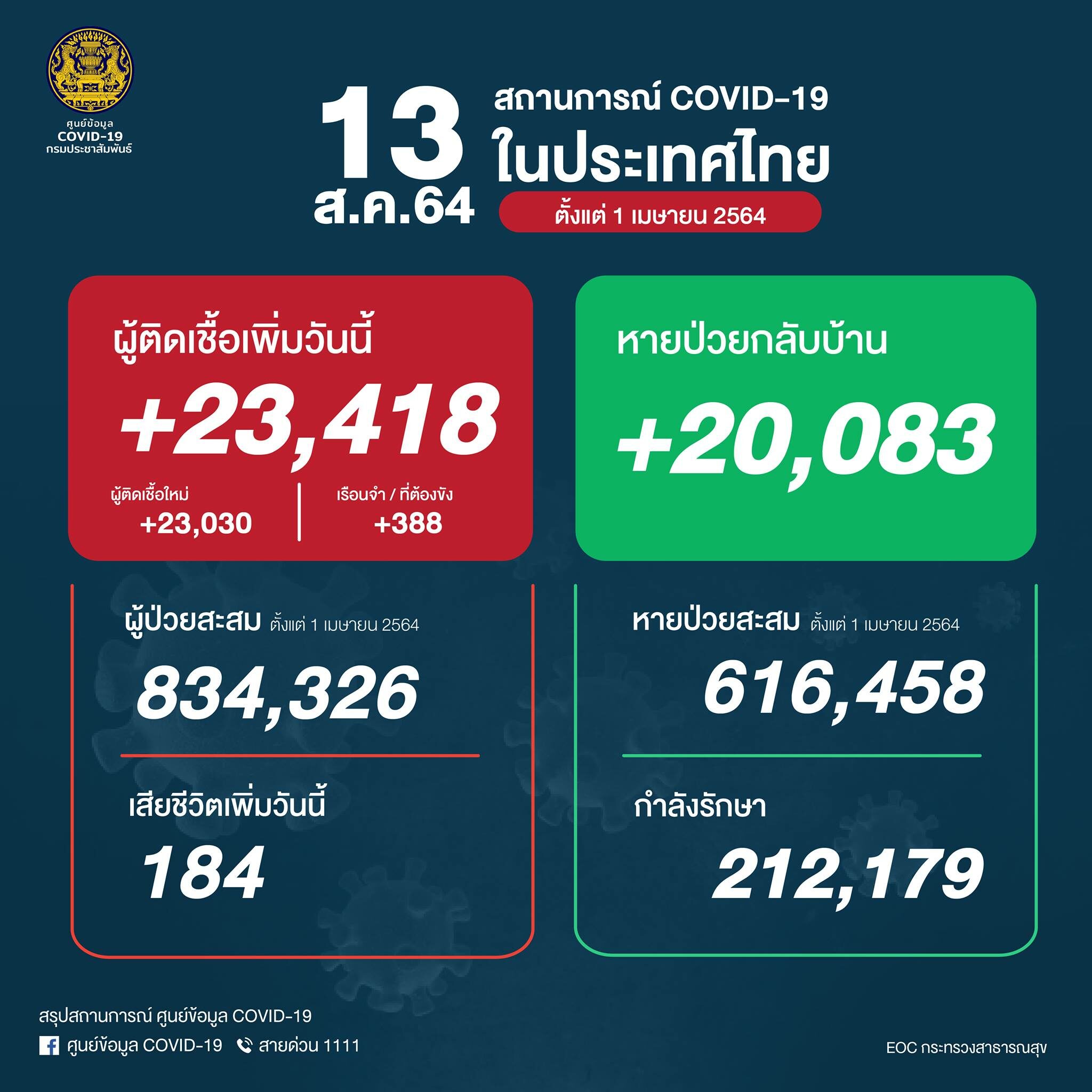 โควิดวันนี้ ศบค. เผย สถานการณ์เบื้องต้น ป่วยใหม่พุ่ง 23,418 ราย เสียชีวิต 184 ราย