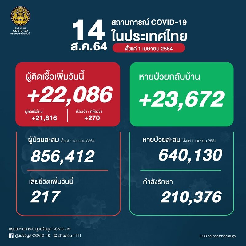 ศบค. รายงานสถานการณ์เบื้องต้น โควิดวันนี้ ป่วยใหม่ 22,086 ราย เผย ติดเชื้อเสียชีวิต 217 ราย